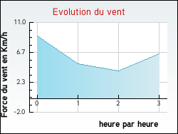 Evolution du vent de la ville Saint-Martin-d'Auxy